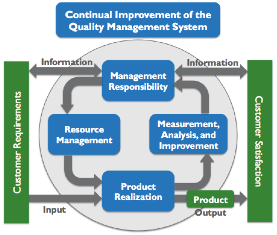 quality-management-system-elements-value