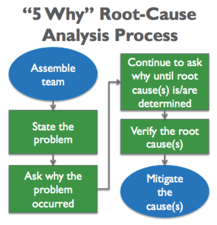 5 Whys Root Cause Anal