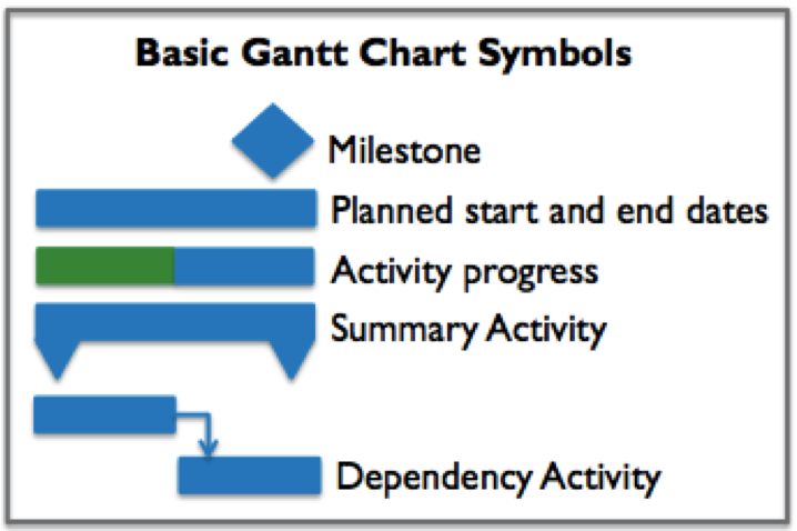 Gantt Chart Milestone Symbol